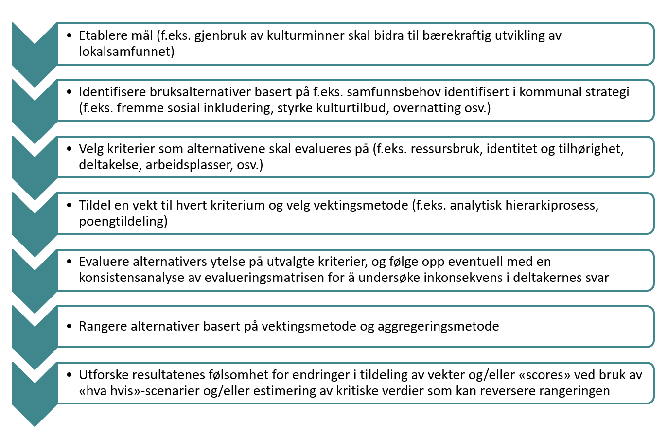 Faser i en multikriteria beslutningsanalyse metode