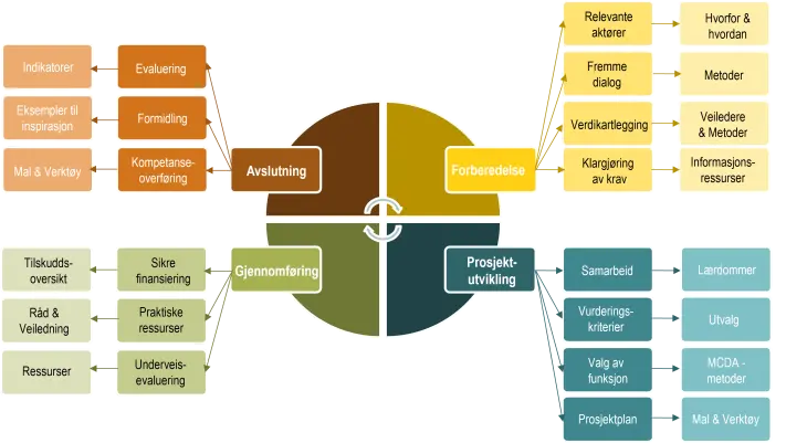 Bilde av faser i veileder