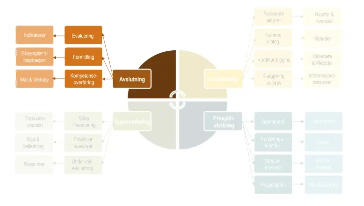 BIlde av faser i veileder