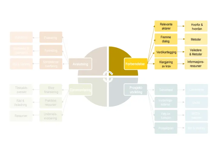 Bilde av faser i veileder