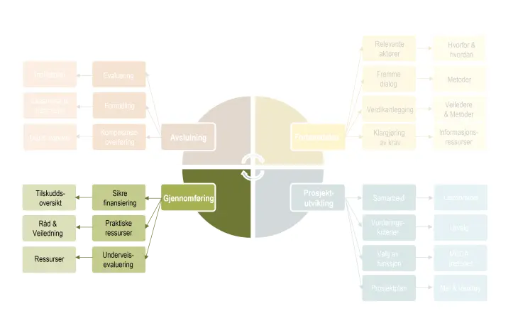 BIlde av faser i veileder